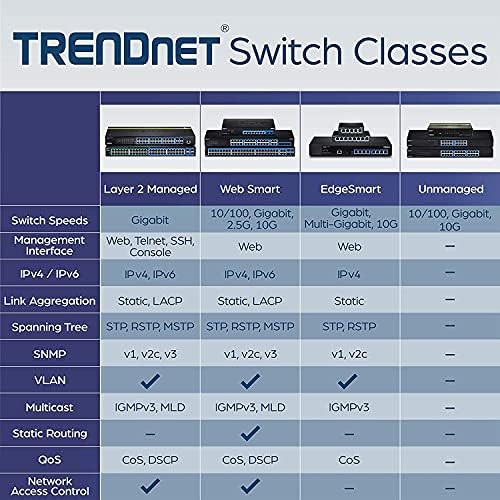 TRENDNET 52-PORT GIGABIT SMART SWITCH, 48 PORTURI GIGABIT RJ-45, 4 porturi Gigabit partajate, VLAN, QOS, LACP, IPv6, Protecție